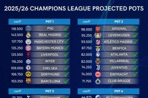 歐冠32隊確定：凱爾特人出局，明日本菲卡費內(nèi)巴切等隊爭最后4席