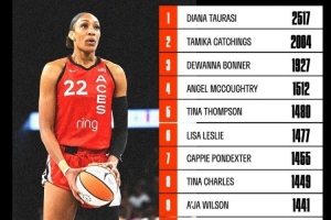 12連勝+里程碑！阿賈-威爾遜罰球次數(shù)升至WNBA歷史第九位
