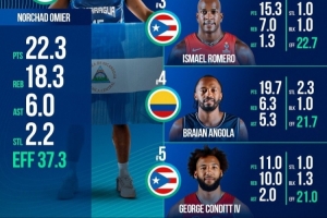 兩雙！山西新外援康迪特美洲杯小組賽場均11分10板2助1斷1.3帽