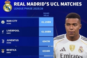 皇馬本賽季歐冠對(duì)手身價(jià)：曼城12.5億歐最高，利物浦10.5億歐次席