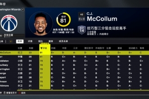 2K26奇才能力值：薩爾和新援麥科勒姆81全隊最高 惠特摩爾75