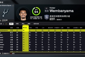 2K26馬刺能力值：文班94是全隊(duì)唯一90+ ?？怂沟?人80+ 榜眼78