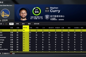 2K26勇士能力值：庫里94是全隊(duì)唯一90+ 巴特勒87 追夢81 庫明加78