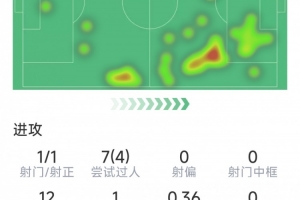 18歲埃斯特旺本場數(shù)據(jù)：1次射正，7次過人4次成功，1次關(guān)鍵傳球