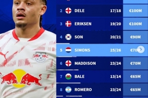 熱刺隊(duì)史身價(jià)最高球員排行：凱恩1.5億歐居首，西蒙斯7000萬歐第5