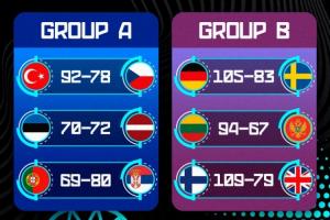 歐錦賽第3日賽果匯總：芬蘭神將爆砍43分 申京準(zhǔn)三雙率土耳其連勝