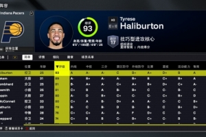 2K26步行者能力值：全隊(duì)6人80+！哈利伯頓93最高！西亞卡姆89