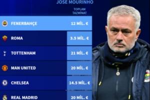 解約金破1億！德轉(zhuǎn)統(tǒng)計穆里尼奧總解雇賠償金：7次下課獲賠1.12億