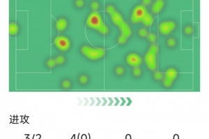 若昂-佩德羅本場(chǎng)數(shù)據(jù)：先拔頭籌，3射2正，2次解圍，評(píng)分全場(chǎng)最高