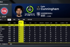 2K26活塞球員能力值：CC92全隊最高 杜倫82 奧薩爾81 新援鄧羅76