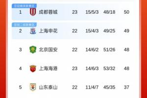 中超最新積分榜：蓉城登頂，申花海港均輸球，國安目前大比分落后