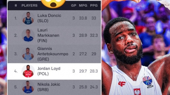 鯊瘋了！勞埃德目前歐錦賽得分榜排名第4 榜單前九唯一非NBA球員