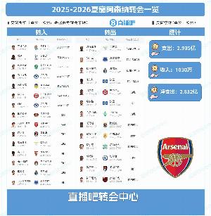 豪購(gòu)！阿森納夏窗：超2.9億歐簽約克雷斯、埃澤、蘇維門(mén)迪等8人