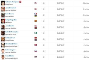 找工作！自由球員：富安健洋1800萬(wàn)身價(jià)最高 齊耶赫&埃里克森待業(yè)