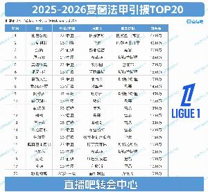 法甲夏窗TOP20：巴黎1.03億包攬前二，20人僅3人超2000萬(wàn)歐