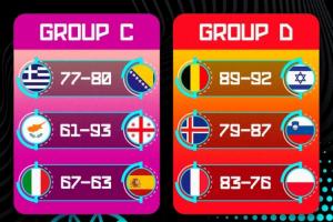 歐錦賽第7日賽果：東契奇26+7率隊(duì)兩連勝 亞布塞萊36+6法國勝波蘭