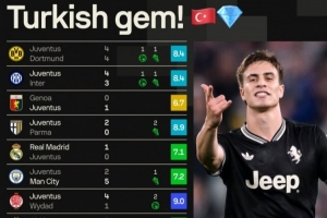 停不下來！20歲伊爾迪茲各項(xiàng)賽事近10場(chǎng)為尤文貢獻(xiàn)6球7助攻