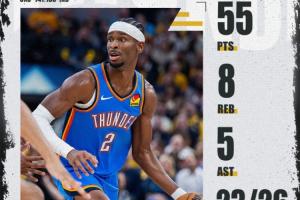 得分&罰球生涯新高+新賽季首個50分先生！SGA26罰狂砍55分8板5助