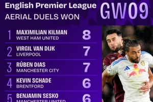 英超第9輪贏得空中對抗次數(shù)榜：基爾曼8次最多，范戴克等兩人7次