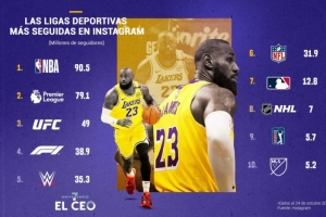 各大體育聯(lián)盟粉絲排行！NBA第一 英超第二！UFC與WWE也深受喜愛