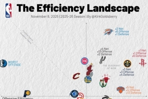 本賽季效率值圖表：火箭&雷霆凈效率前二 獨行俠進攻墊底
