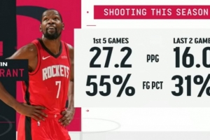 摸魚(yú)！KD前5場(chǎng)場(chǎng)均轟27.2分&命中率55% 近2場(chǎng)僅16分命中率31%