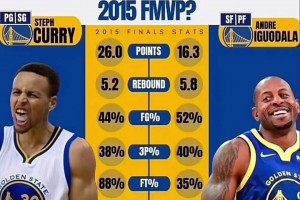 美媒發(fā)推：15年伊戈達拉獲得FMVP是NBA史上最大的搶劫案