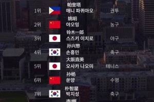 ESPN評(píng)最佳亞洲運(yùn)動(dòng)員！韓網(wǎng)友：天大笑話！孫楊在樸智星前面