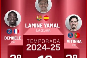 馬卡評上賽季百大球星：亞馬爾力壓登貝萊，C羅30&梅西49