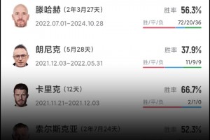刷新下限??！阿莫林執(zhí)教曼聯(lián)勝率降到37%，后爵爺時(shí)代最低